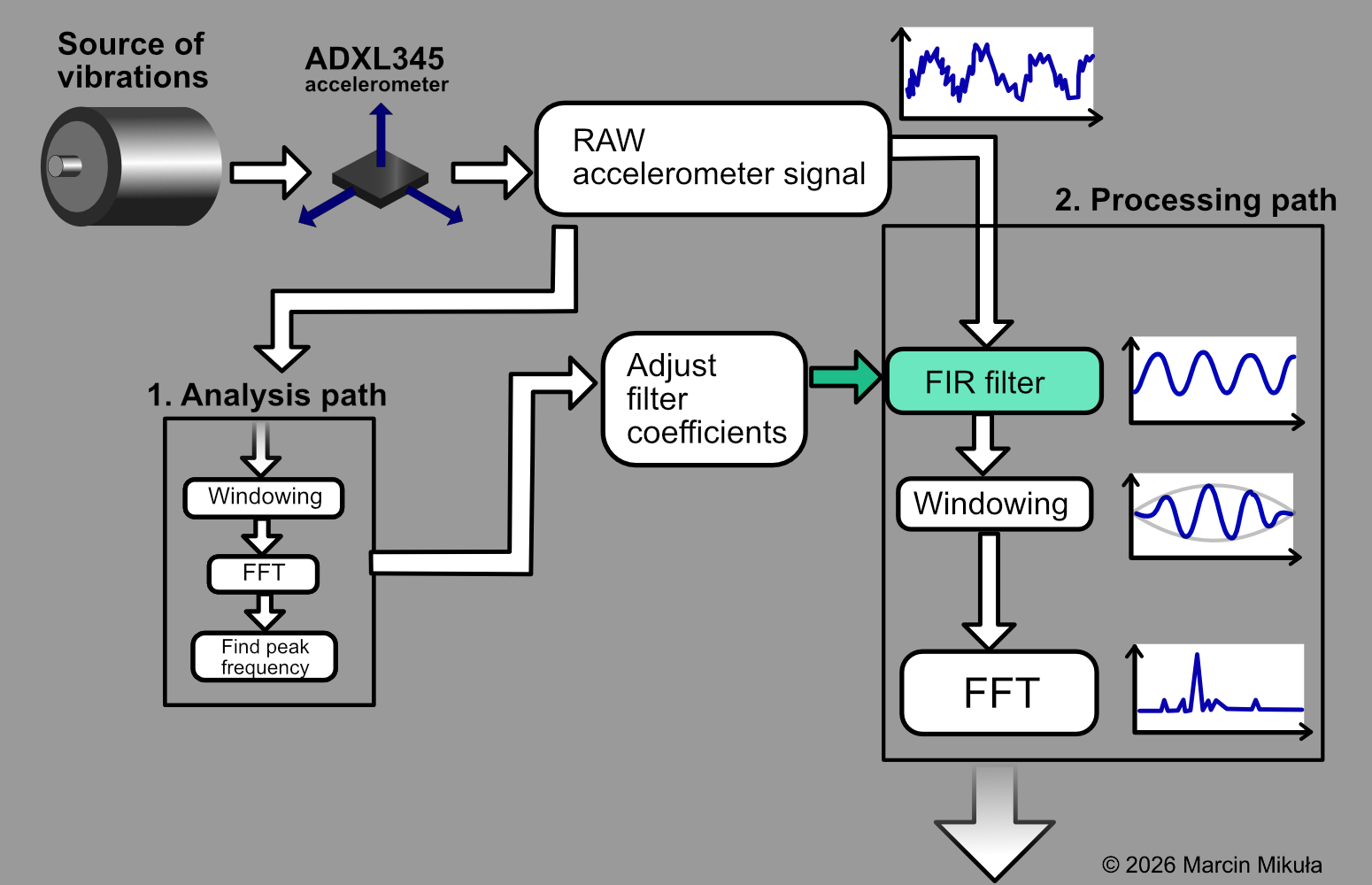 DSP pipeline overview