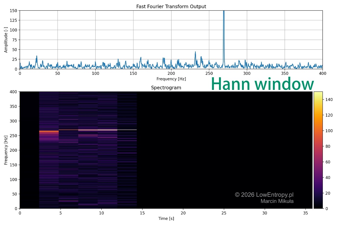 FFT spectrum with Hann windowing