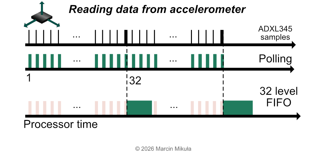 FIFO vs polling timing comparison