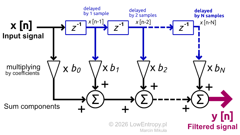 FIR filter structure diagram