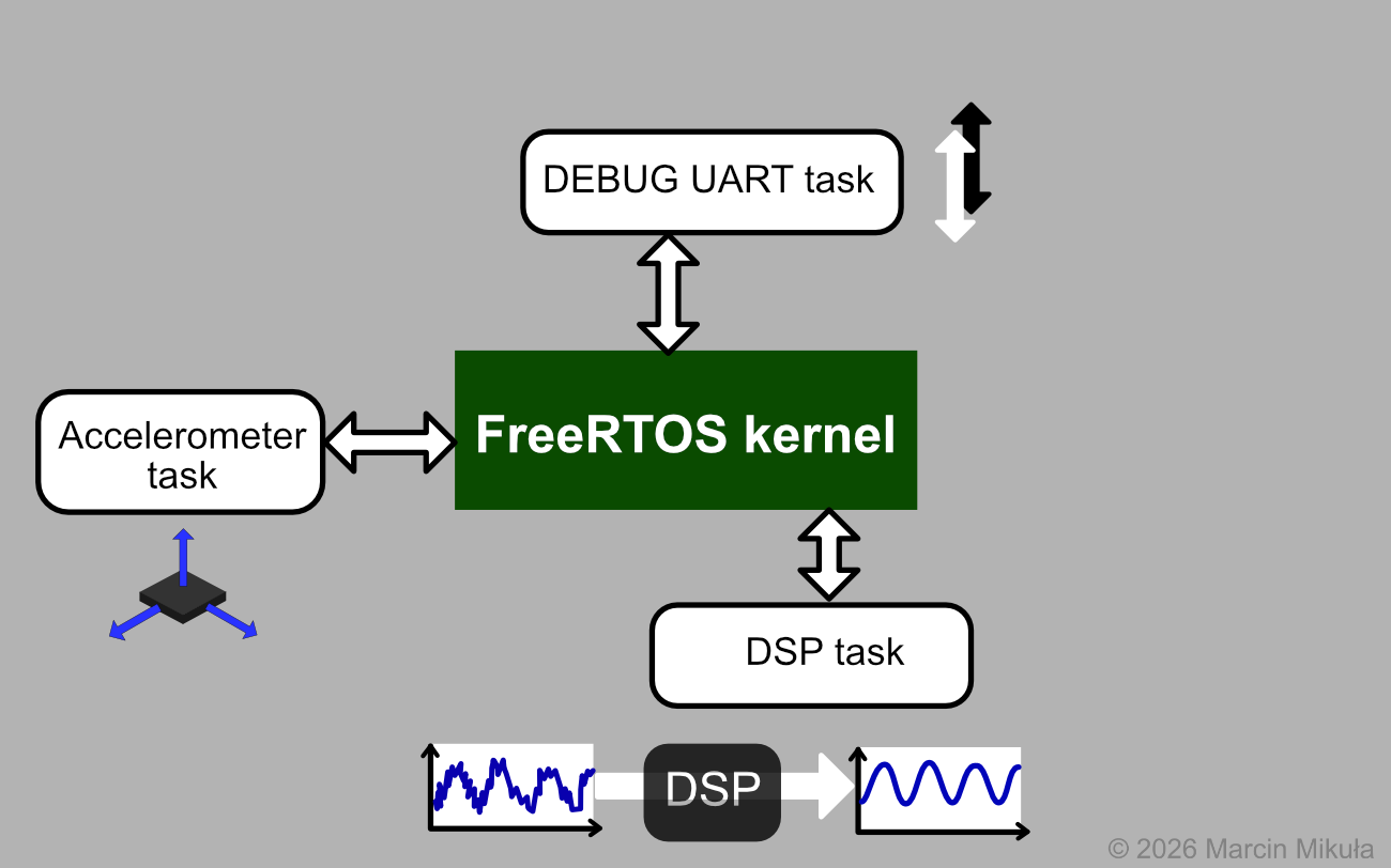 FreeRTOS tasks diagram