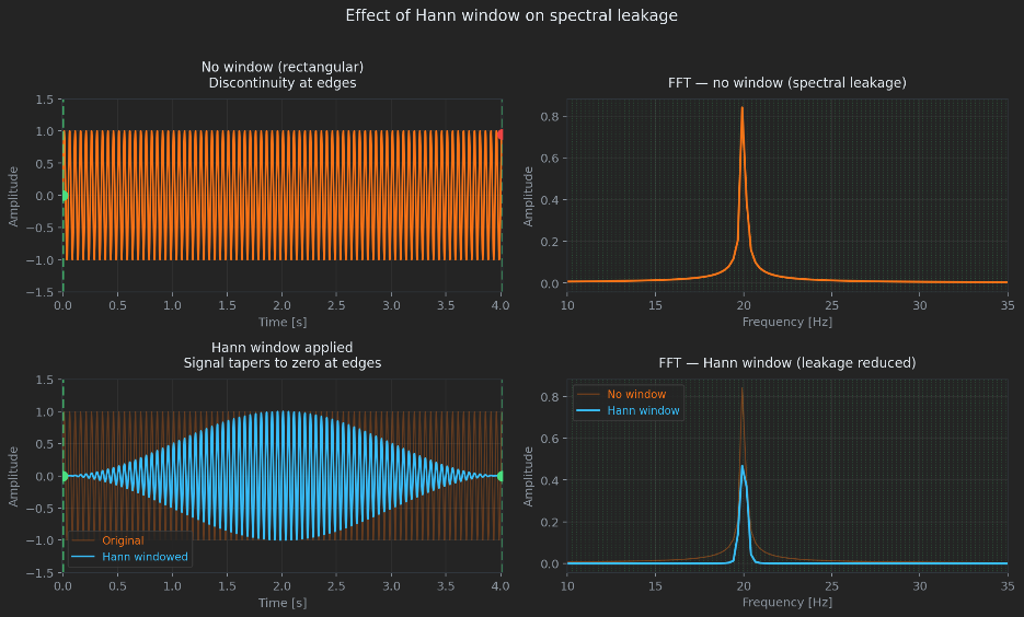 Effect of Hann window on spectral leakage