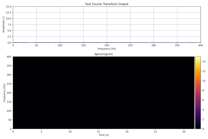 Spectrogram N=128