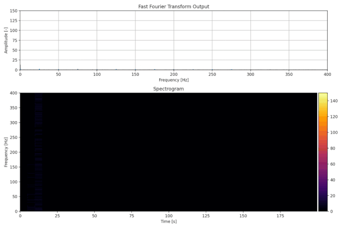 Spectrogram N=4096