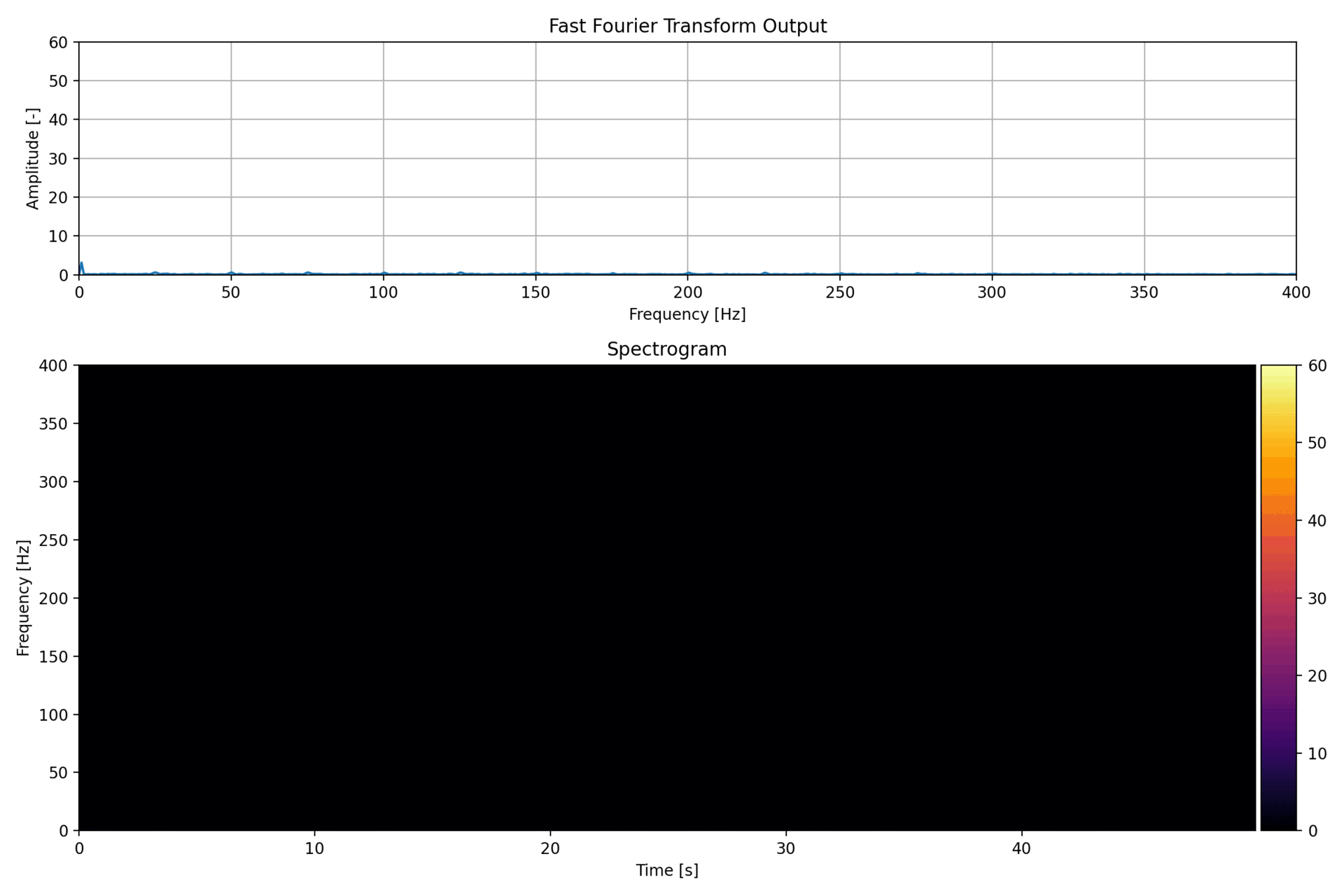 Spectrogram N=1024 samples