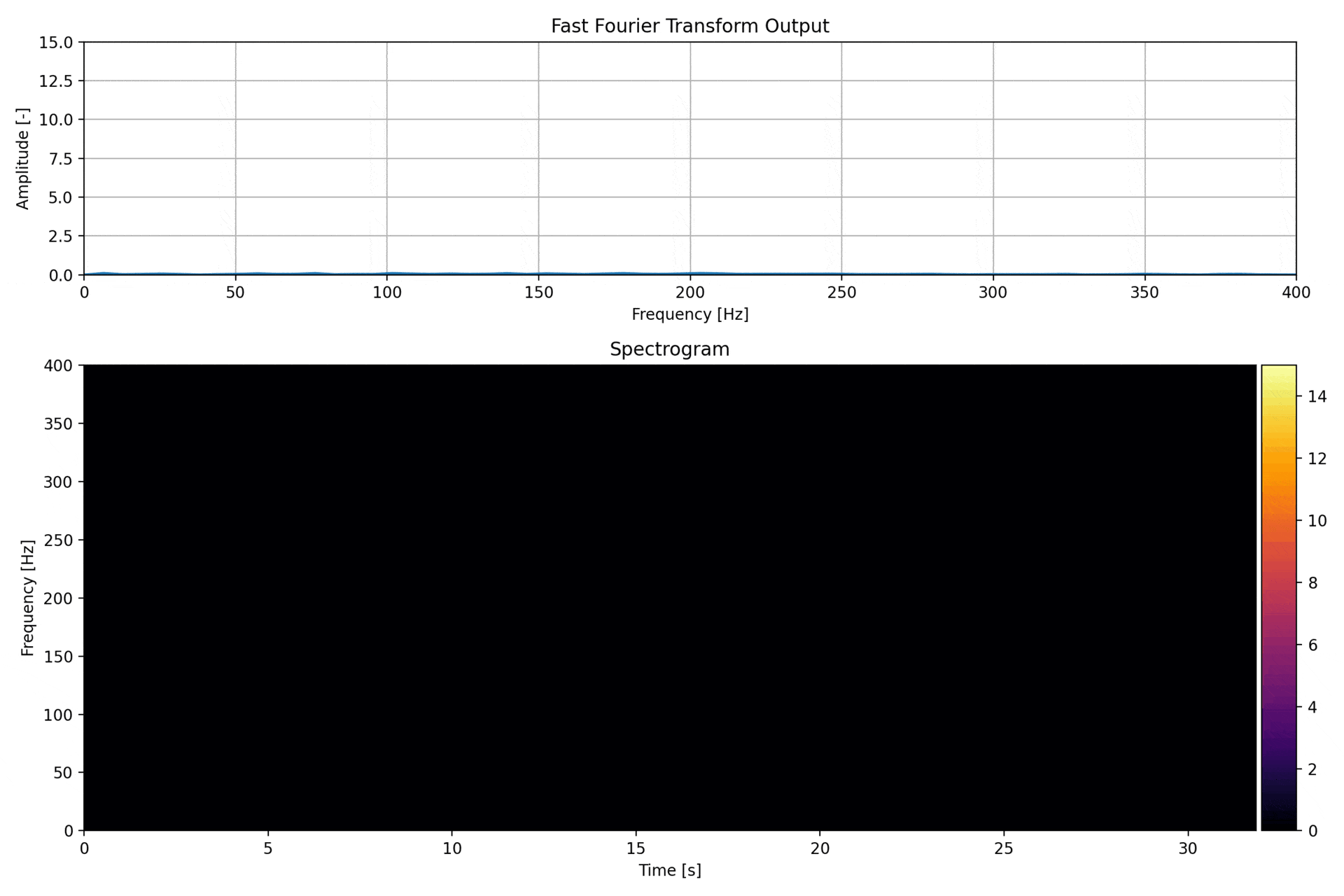 Spectrogram N=128 samples