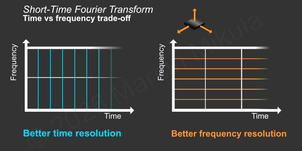 STFT time-frequency tradeoff illustration